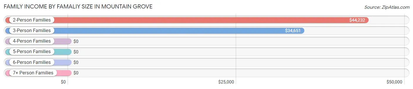 Family Income by Famaliy Size in Mountain Grove