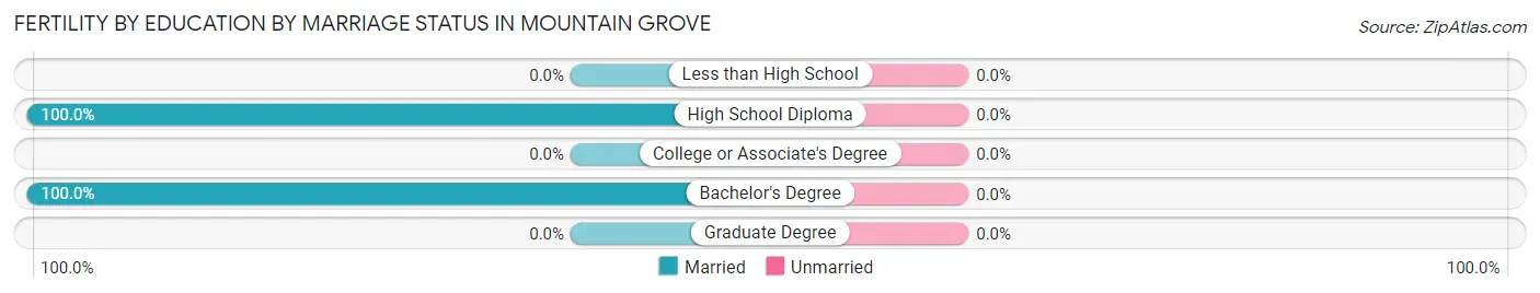 Female Fertility by Education by Marriage Status in Mountain Grove