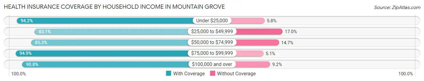 Health Insurance Coverage by Household Income in Mountain Grove