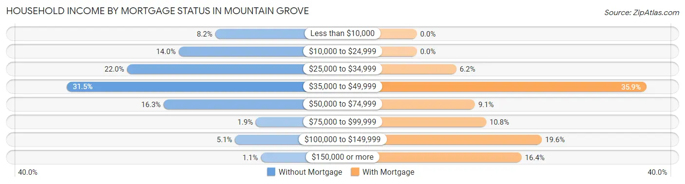 Household Income by Mortgage Status in Mountain Grove