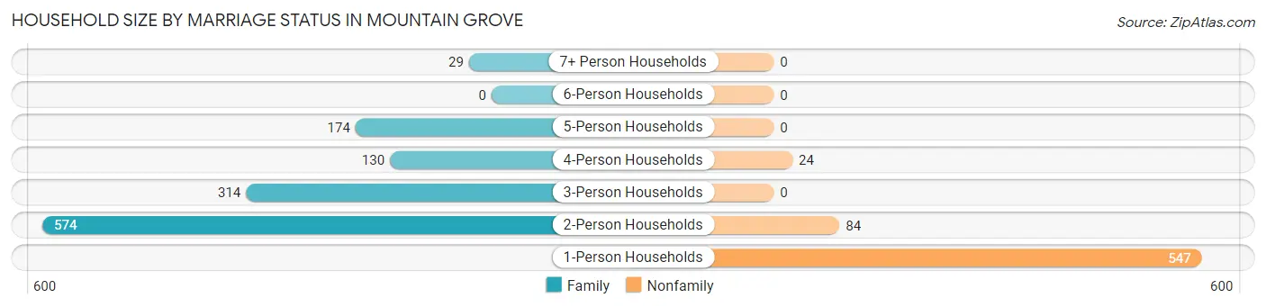 Household Size by Marriage Status in Mountain Grove