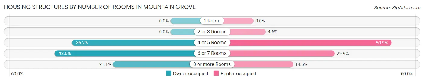 Housing Structures by Number of Rooms in Mountain Grove