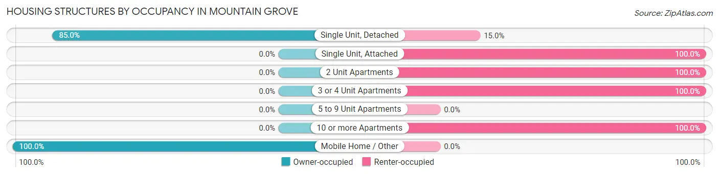 Housing Structures by Occupancy in Mountain Grove