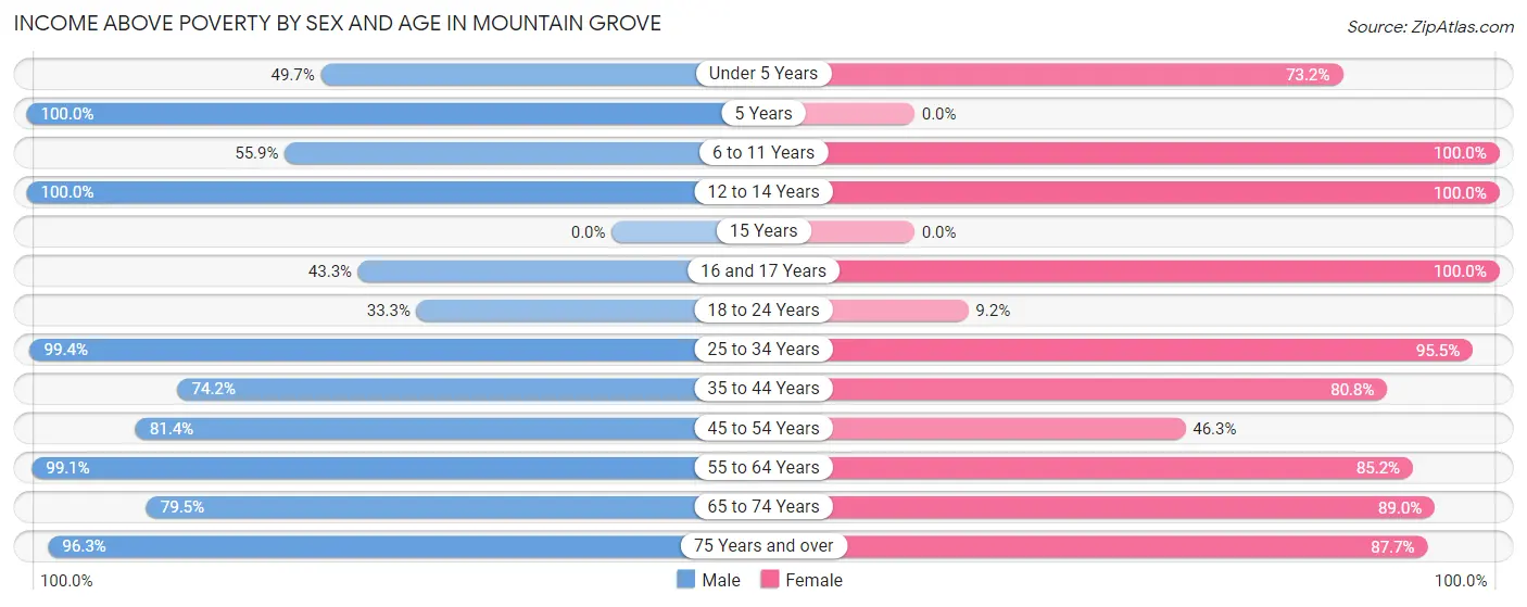 Income Above Poverty by Sex and Age in Mountain Grove