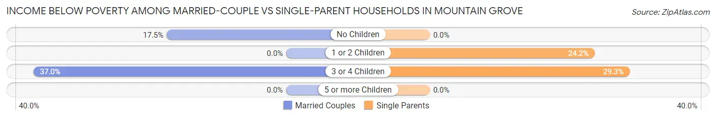 Income Below Poverty Among Married-Couple vs Single-Parent Households in Mountain Grove