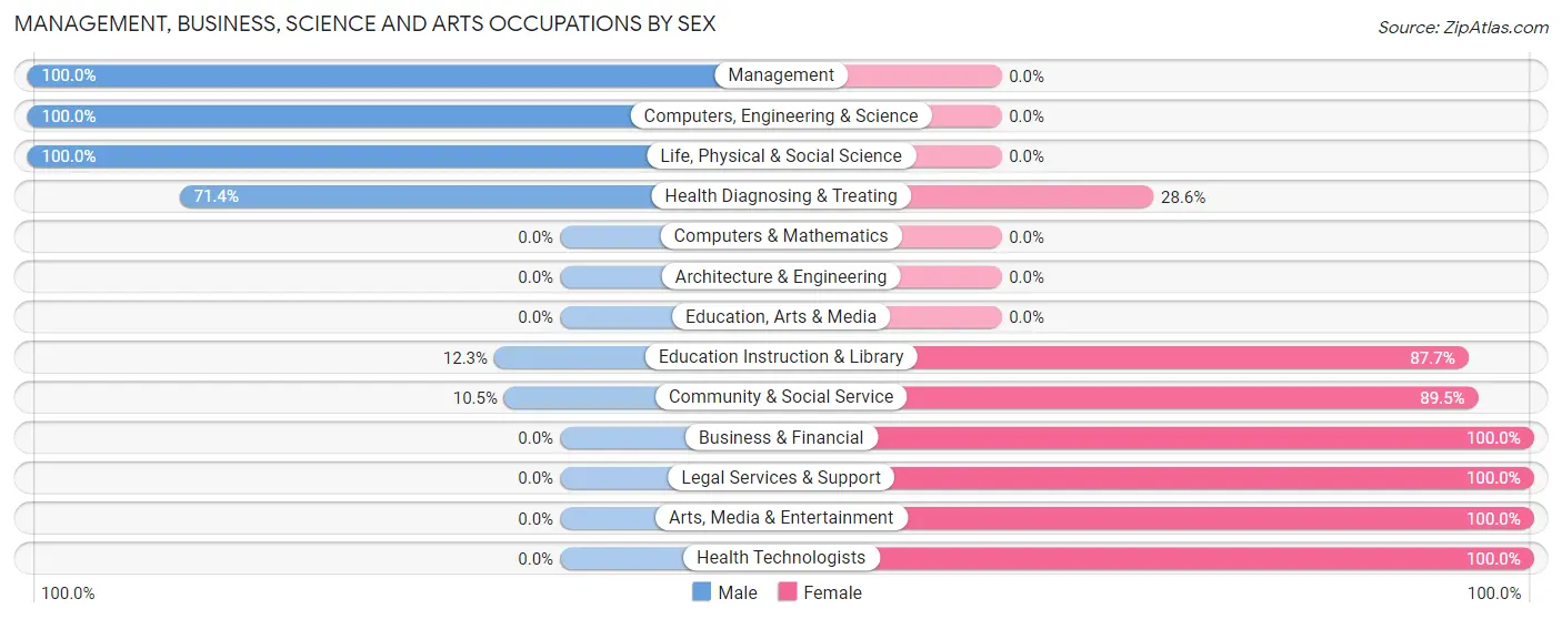 Management, Business, Science and Arts Occupations by Sex in Mountain Grove