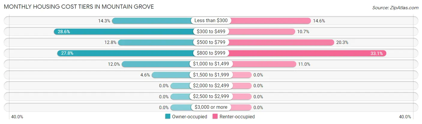 Monthly Housing Cost Tiers in Mountain Grove
