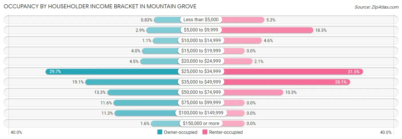 Occupancy by Householder Income Bracket in Mountain Grove