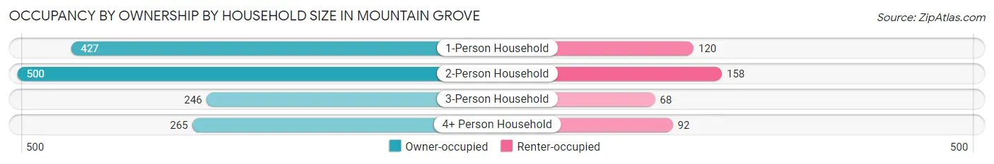 Occupancy by Ownership by Household Size in Mountain Grove