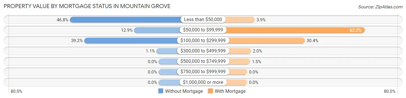 Property Value by Mortgage Status in Mountain Grove