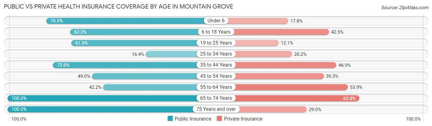 Public vs Private Health Insurance Coverage by Age in Mountain Grove