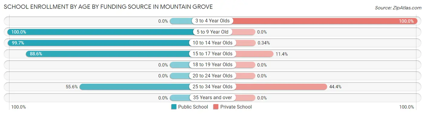 School Enrollment by Age by Funding Source in Mountain Grove