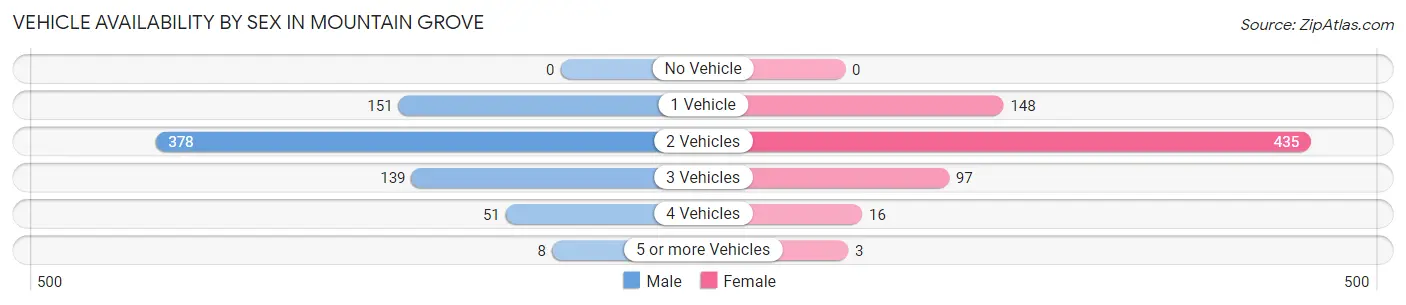 Vehicle Availability by Sex in Mountain Grove