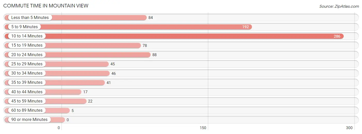 Commute Time in Mountain View