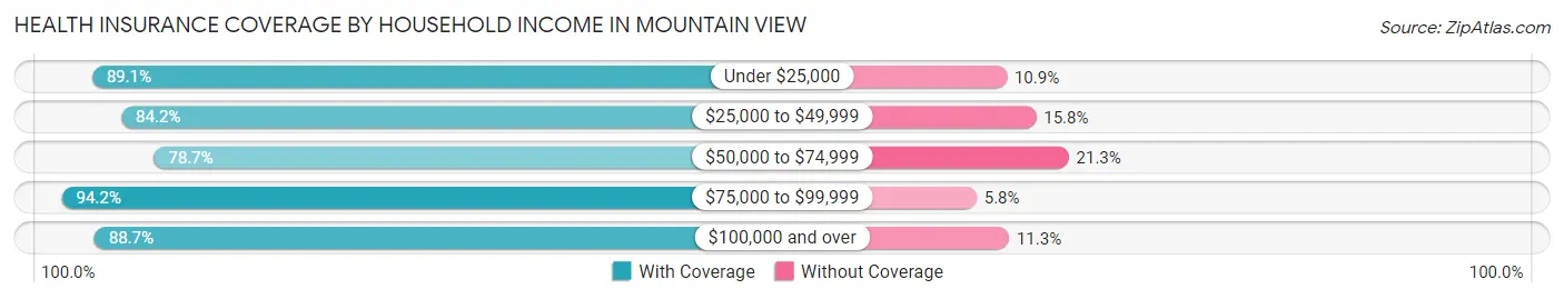 Health Insurance Coverage by Household Income in Mountain View