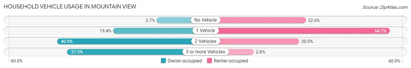 Household Vehicle Usage in Mountain View