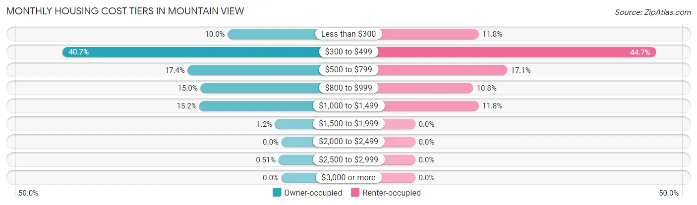Monthly Housing Cost Tiers in Mountain View
