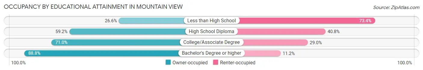 Occupancy by Educational Attainment in Mountain View
