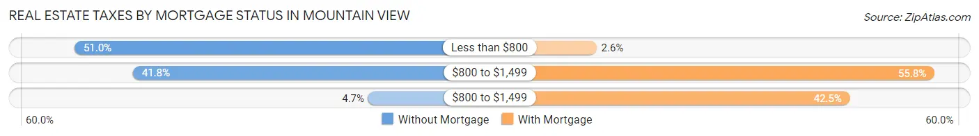 Real Estate Taxes by Mortgage Status in Mountain View
