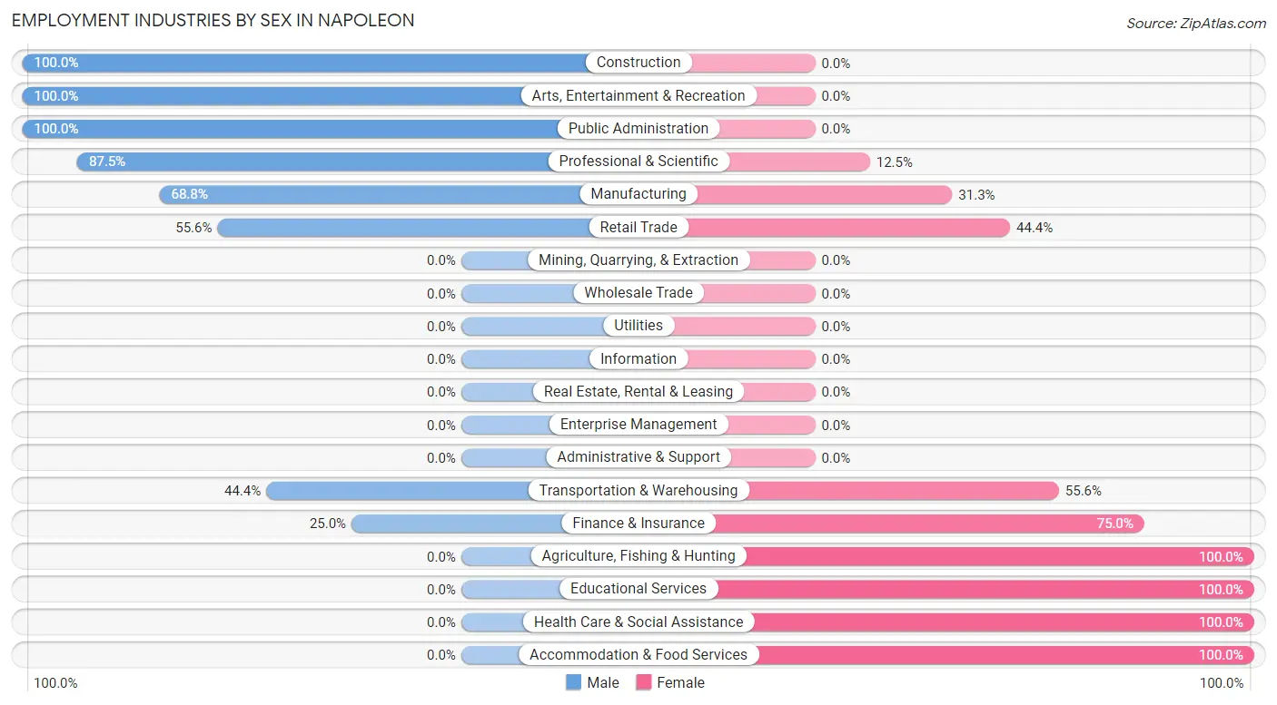 Employment Industries by Sex in Napoleon