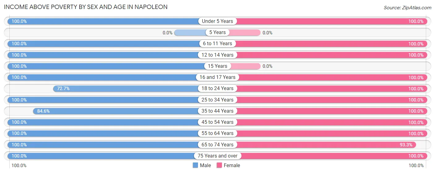 Income Above Poverty by Sex and Age in Napoleon