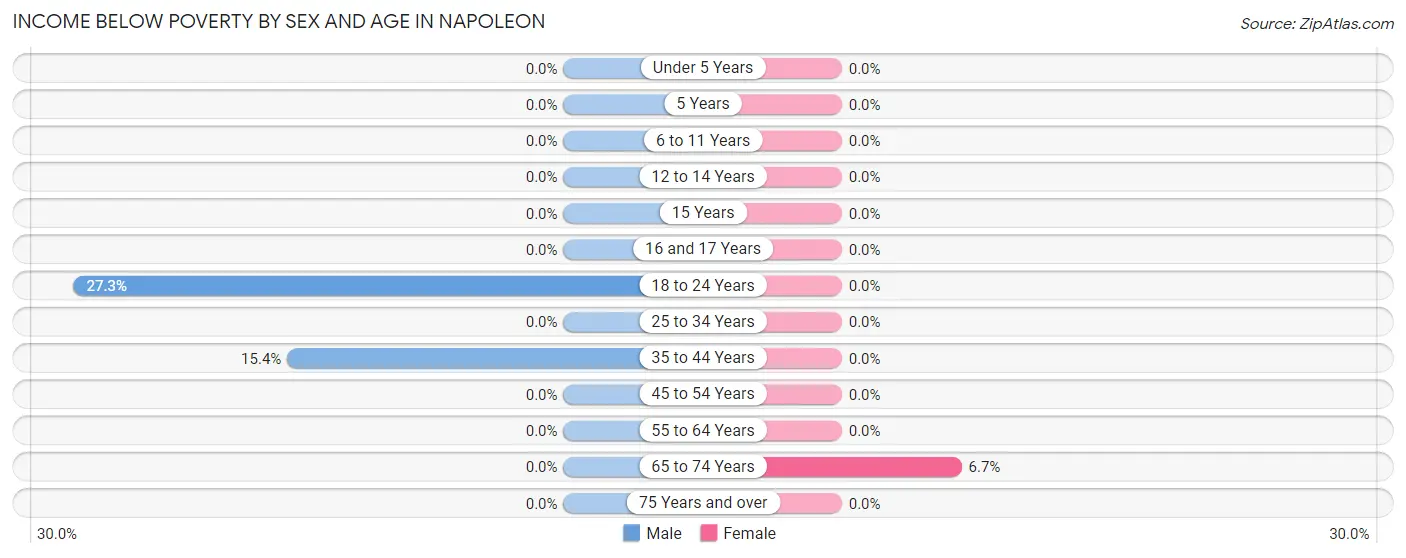 Income Below Poverty by Sex and Age in Napoleon