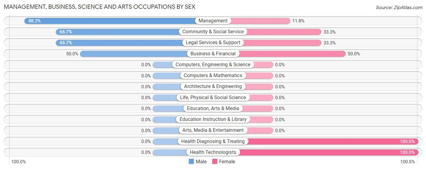 Management, Business, Science and Arts Occupations by Sex in Napoleon