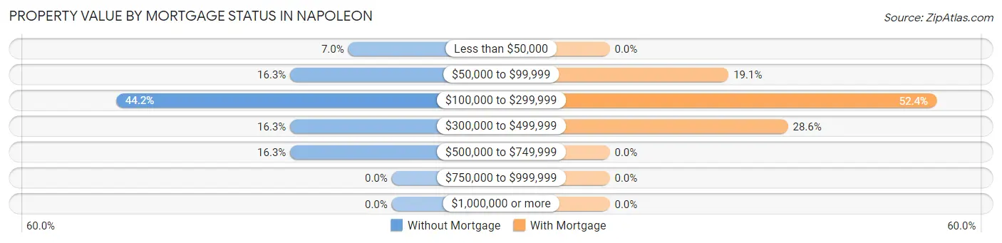 Property Value by Mortgage Status in Napoleon