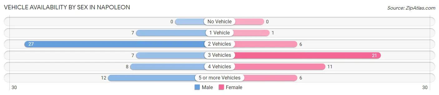 Vehicle Availability by Sex in Napoleon