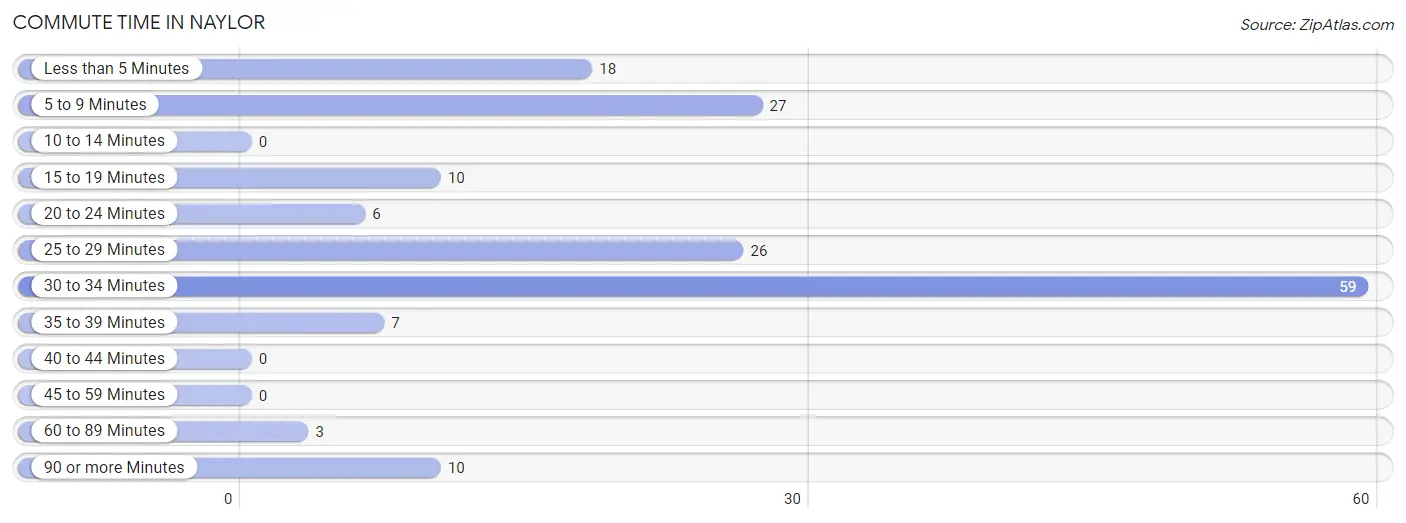 Commute Time in Naylor
