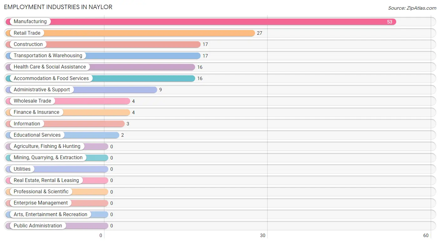 Employment Industries in Naylor