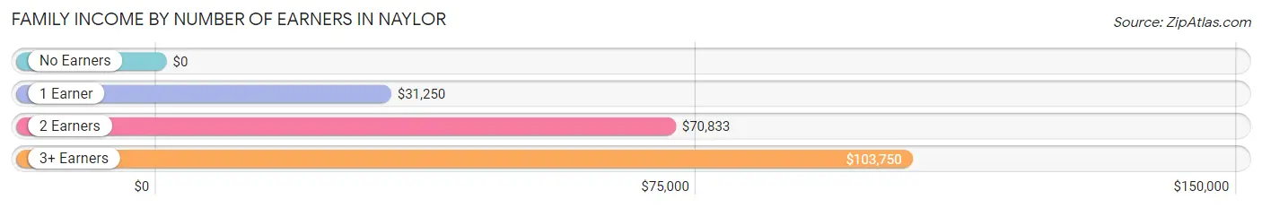 Family Income by Number of Earners in Naylor