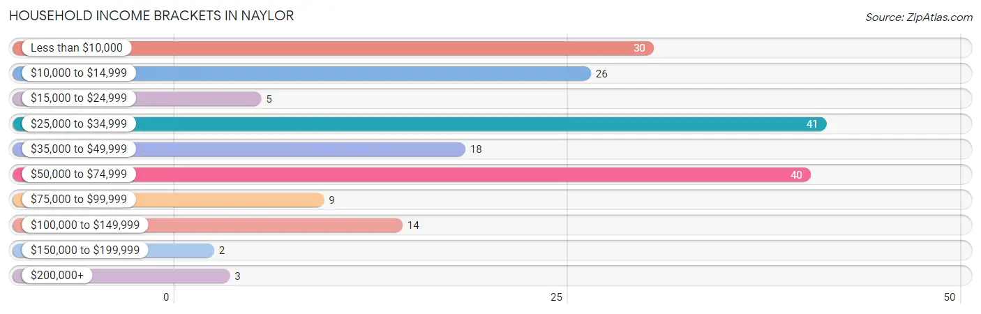 Household Income Brackets in Naylor