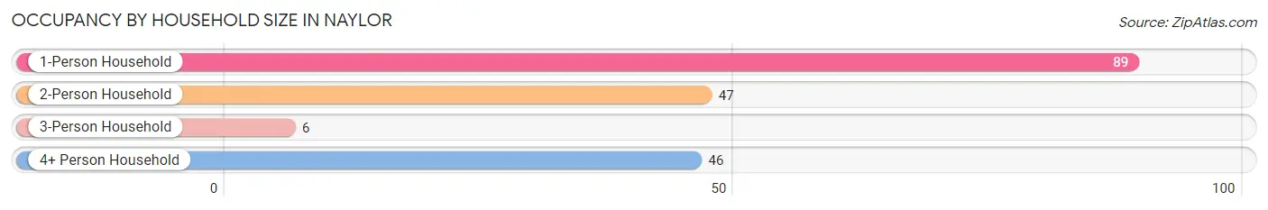 Occupancy by Household Size in Naylor