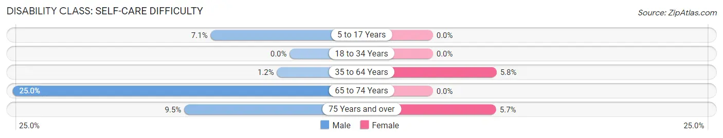 Disability in Naylor: <span>Self-Care Difficulty</span>