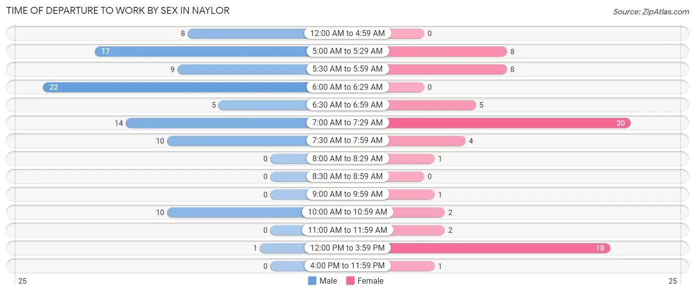 Time of Departure to Work by Sex in Naylor