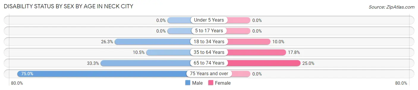 Disability Status by Sex by Age in Neck City