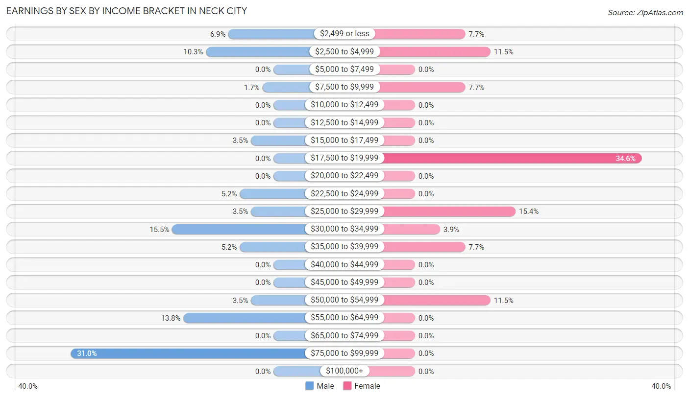 Earnings by Sex by Income Bracket in Neck City