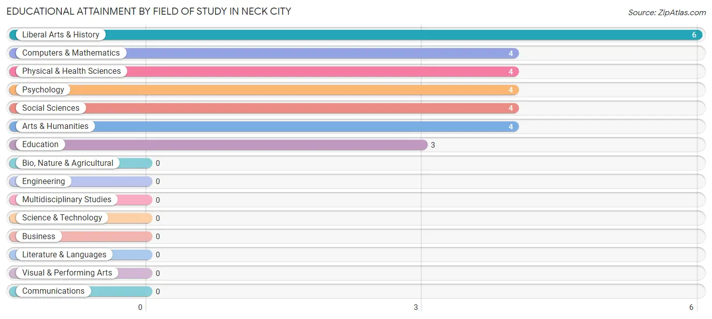 Educational Attainment by Field of Study in Neck City