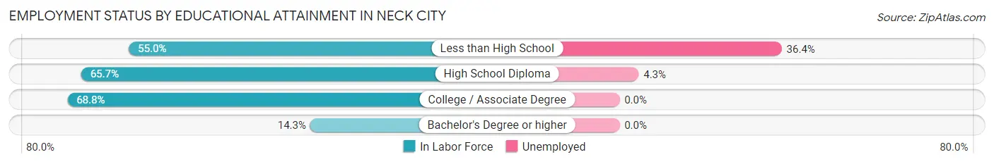 Employment Status by Educational Attainment in Neck City