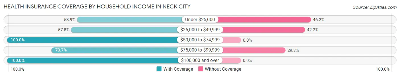 Health Insurance Coverage by Household Income in Neck City