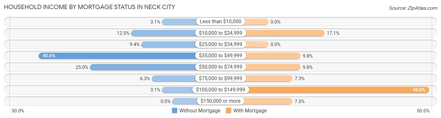 Household Income by Mortgage Status in Neck City