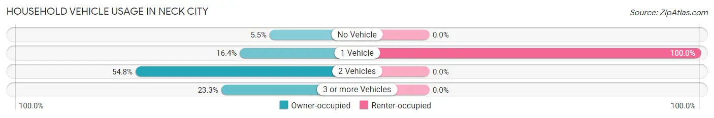 Household Vehicle Usage in Neck City