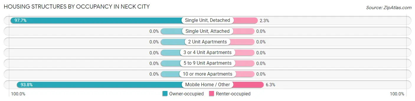 Housing Structures by Occupancy in Neck City