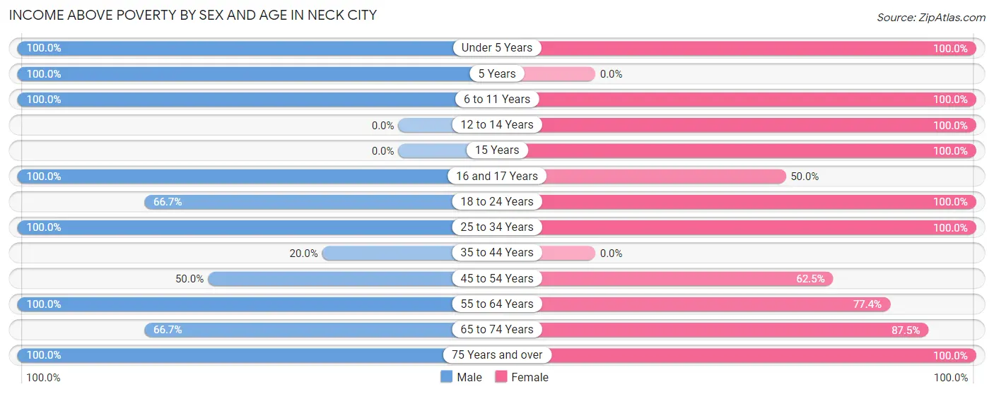 Income Above Poverty by Sex and Age in Neck City