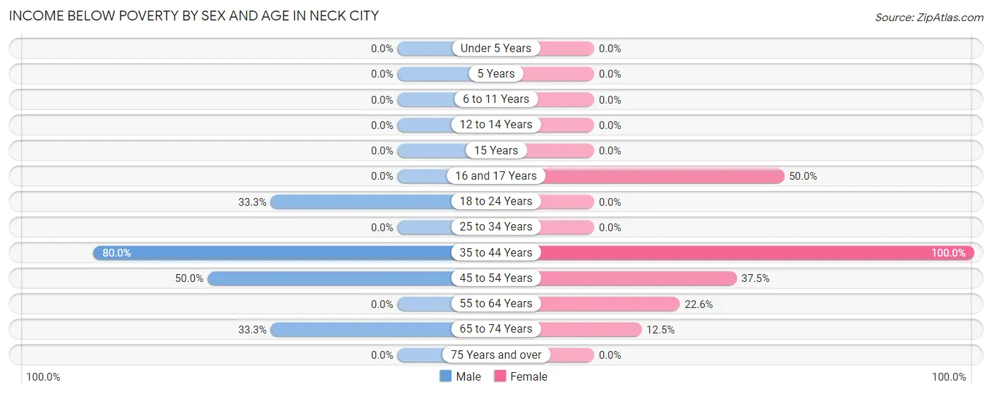 Income Below Poverty by Sex and Age in Neck City
