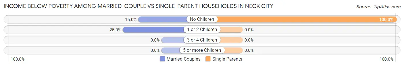 Income Below Poverty Among Married-Couple vs Single-Parent Households in Neck City