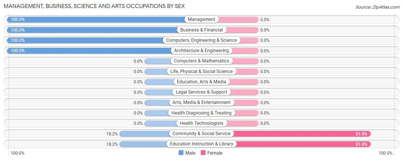 Management, Business, Science and Arts Occupations by Sex in Neck City