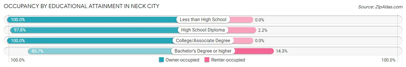 Occupancy by Educational Attainment in Neck City
