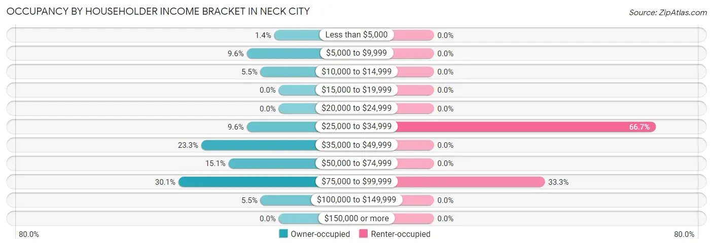 Occupancy by Householder Income Bracket in Neck City